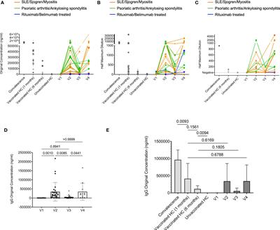 Immune responses and disease biomarker long-term changes following COVID-19 mRNA vaccination in a cohort of rheumatic disease patients